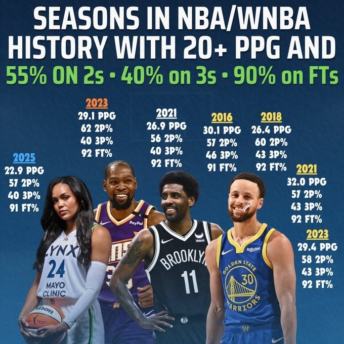 开云APP-科利尔场均20+&amp;三项命中率55+40+90！NBA仅库杜欧做到过&amp;库里4次